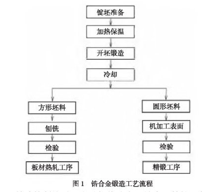 錯合金鍛造工藝流程